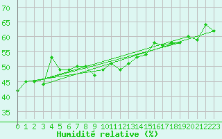 Courbe de l'humidit relative pour Arosa