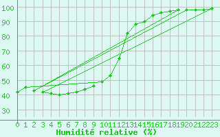 Courbe de l'humidit relative pour Belm