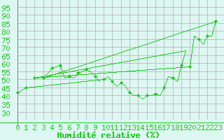 Courbe de l'humidit relative pour Ibiza (Esp)