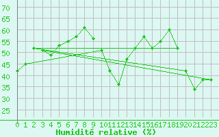 Courbe de l'humidit relative pour Biscarrosse (40)