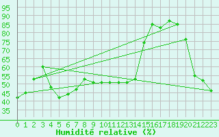 Courbe de l'humidit relative pour Berens River CS , Man.