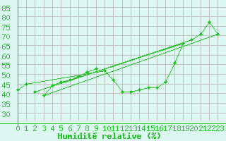 Courbe de l'humidit relative pour Mont-Aigoual (30)