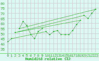 Courbe de l'humidit relative pour La Pinilla, estacin de esqu