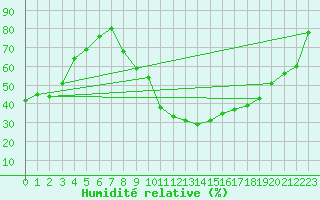 Courbe de l'humidit relative pour Lyon - Saint-Exupry (69)