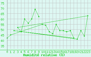Courbe de l'humidit relative pour Ste (34)