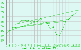 Courbe de l'humidit relative pour Malbosc (07)