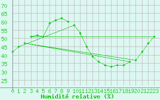 Courbe de l'humidit relative pour Langres (52) 