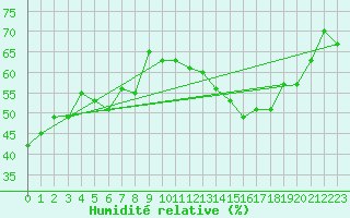 Courbe de l'humidit relative pour Mont-Saint-Vincent (71)