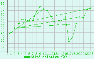 Courbe de l'humidit relative pour Mont-Saint-Vincent (71)