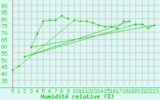 Courbe de l'humidit relative pour Le Havre - Octeville (76)