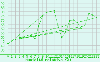 Courbe de l'humidit relative pour Zlatibor