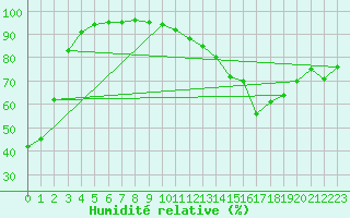 Courbe de l'humidit relative pour Avignon (84)