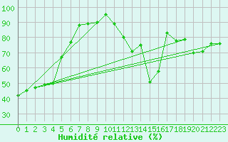 Courbe de l'humidit relative pour Embrun (05)