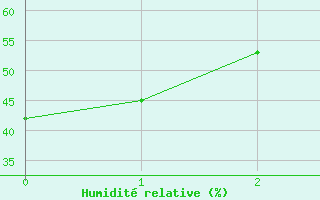 Courbe de l'humidit relative pour Centre Island