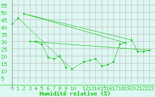 Courbe de l'humidit relative pour Mersa Matruh