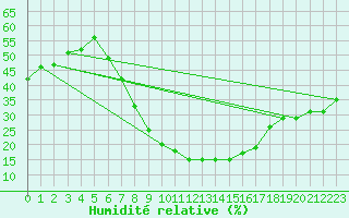 Courbe de l'humidit relative pour Vanwyksvlei
