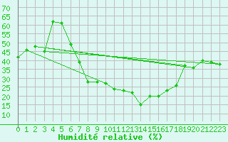 Courbe de l'humidit relative pour Wernigerode