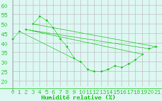 Courbe de l'humidit relative pour Lenzen/Elbe