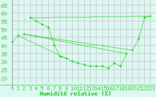 Courbe de l'humidit relative pour Hinojosa Del Duque