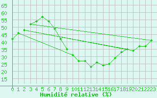 Courbe de l'humidit relative pour Twenthe (PB)