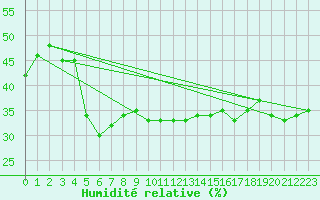 Courbe de l'humidit relative pour Frontone