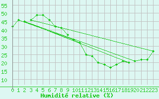Courbe de l'humidit relative pour Guadalajara
