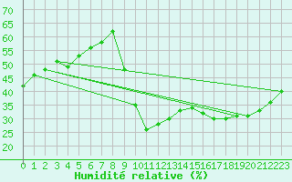 Courbe de l'humidit relative pour La Poblachuela (Esp)