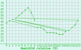 Courbe de l'humidit relative pour Saint-Martin-de-Londres (34)