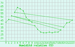 Courbe de l'humidit relative pour Mrida