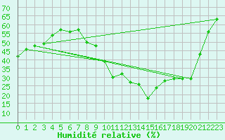 Courbe de l'humidit relative pour Saint-Auban (04)
