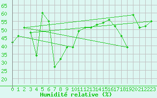Courbe de l'humidit relative pour Envalira (And)