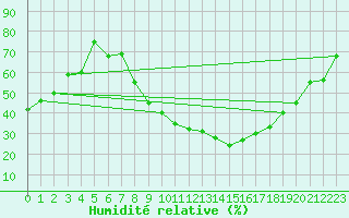 Courbe de l'humidit relative pour Avignon (84)