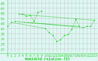 Courbe de l'humidit relative pour Langres (52) 