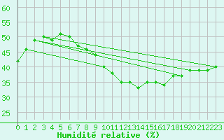 Courbe de l'humidit relative pour Madrid-Colmenar