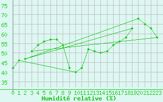 Courbe de l'humidit relative pour Ste (34)