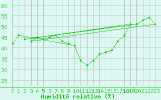 Courbe de l'humidit relative pour Visp