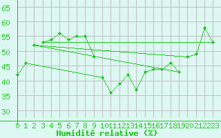 Courbe de l'humidit relative pour Marseille - Saint-Loup (13)