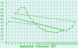 Courbe de l'humidit relative pour Hinojosa Del Duque