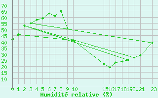 Courbe de l'humidit relative pour Puissalicon (34)