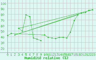 Courbe de l'humidit relative pour Robbia