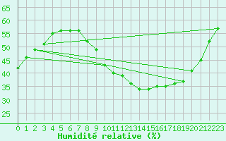 Courbe de l'humidit relative pour Nmes - Courbessac (30)