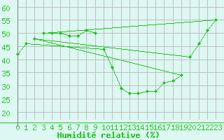 Courbe de l'humidit relative pour Paris - Montsouris (75)