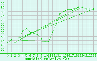 Courbe de l'humidit relative pour Biclesu