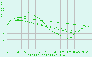 Courbe de l'humidit relative pour Plasencia