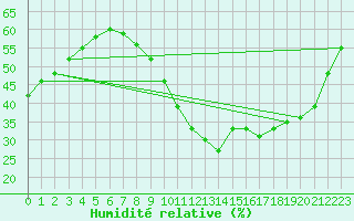 Courbe de l'humidit relative pour Plasencia