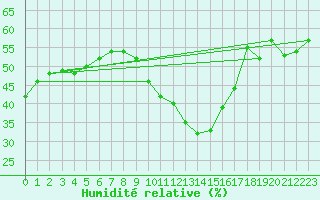 Courbe de l'humidit relative pour Le Luc - Cannet des Maures (83)