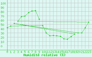 Courbe de l'humidit relative pour Poitiers (86)