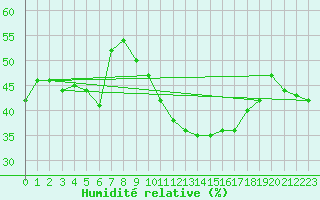 Courbe de l'humidit relative pour Carpentras (84)