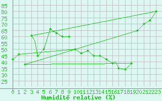 Courbe de l'humidit relative pour Beja