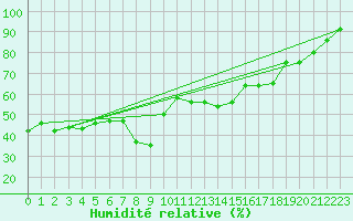 Courbe de l'humidit relative pour Dornbirn